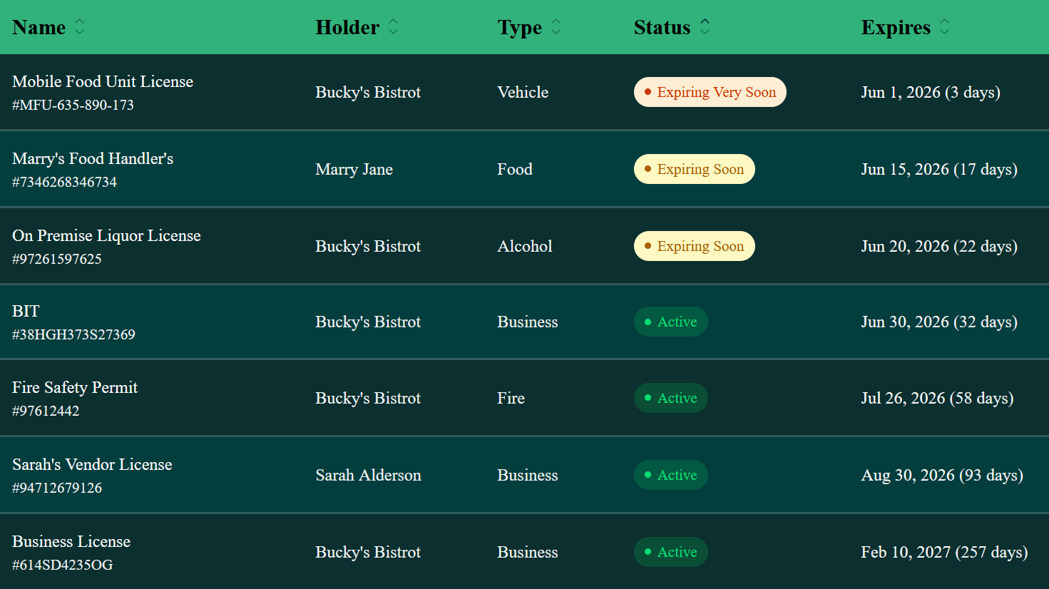 Permits and licenses table sorted by expiration with status badges and countdowns across every bar in the group